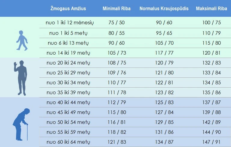 lentele Idealus kraujo spaudimas 120 ir 80, normų ribas pasitikrinkite lentelėje