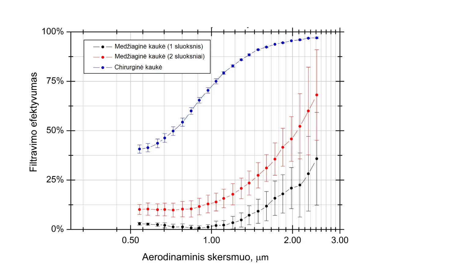 FTMCAplinkotyrosskpavchirurginiirmediaginikaukifiltravimoefektyvumaskiekvienamaerozoliodalelidydiui 570x350 FTMC mokslininkų tyrimas: aerozolio dalelių dydžiai, kurių nesulaiko kaukės