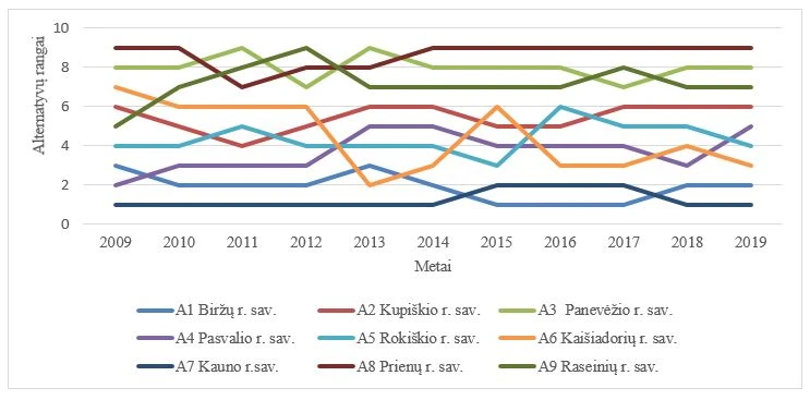 Mokslinis tyrimas: Kauno ir Panevėžio regionų savivaldybės – vidutiniškai žemo savarankiškumo