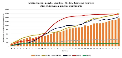 Lietuva – mirčių Europoje lyderių trejetuke. Apie tai skelbia Europos sveikatos ir tvarios plėtros instituto atliktas tyrimas