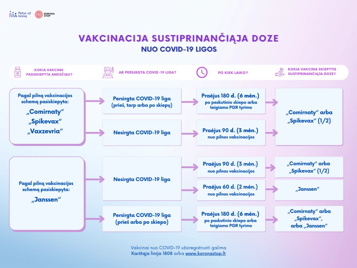 Pasiskiepyti sustiprinančiąja doze galės ir persirgę gyventojai, revakcinuotis „Janssen“ vakcina bus galima anksčiau