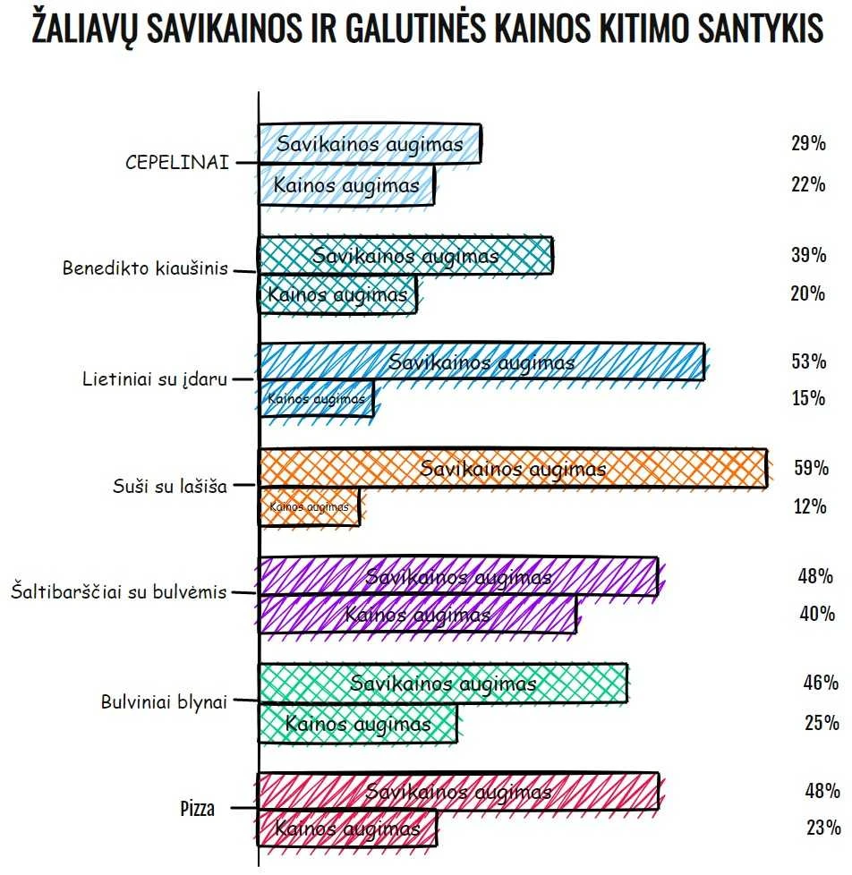 Cepelinų indeksas krenta žemyn