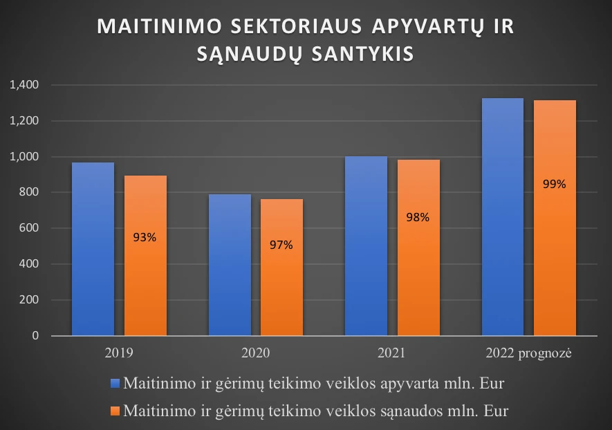 grafikas1 Lietuvos restoranai kryžkelėje: dešinėn – bankrotas, kairėn – šešėlis