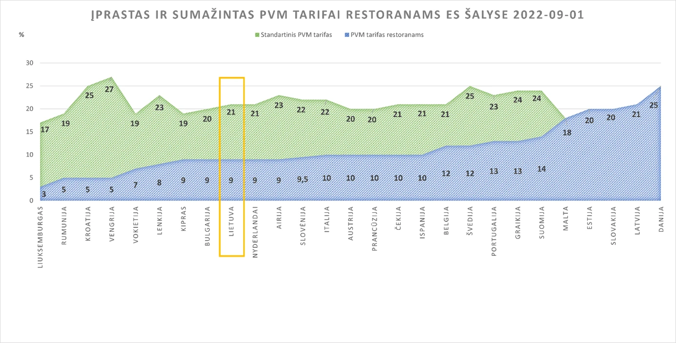 Lietuvos viešbučių ir restoranų asociacija: sumažinto PVM detektyvas ir kada mažiau reiškia daugiau
