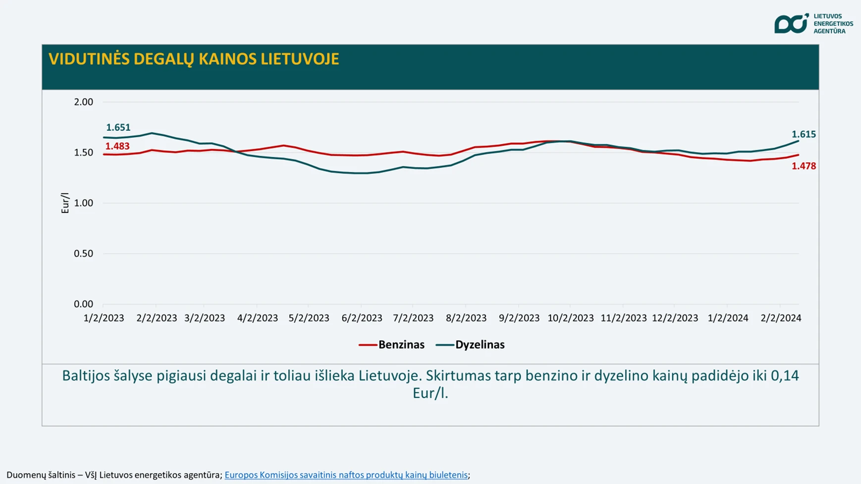 Paveikslėlis3 Degalai toliau brango, bet pigo elektra ir dujos, o biokuras tapo pigiausias Baltijos šalyse