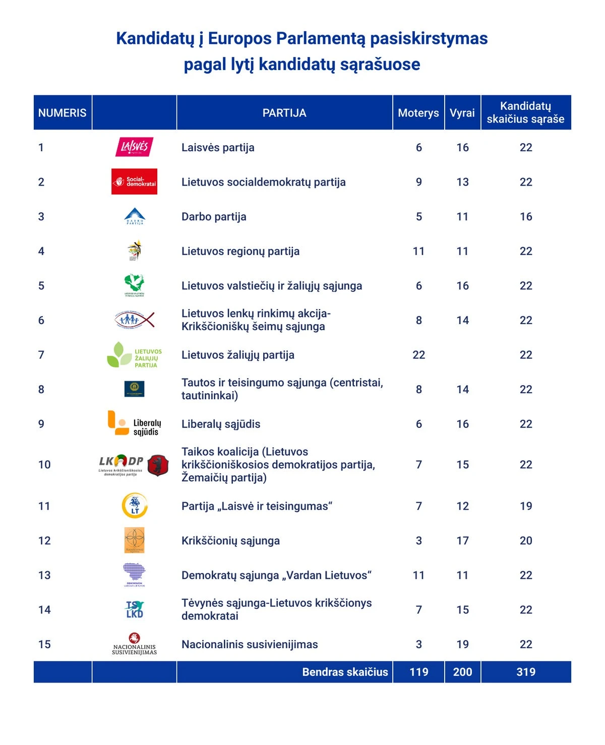Statistinis kandidato į europarlamentarus portretas – pasiturintis penkiasdešimtmetis