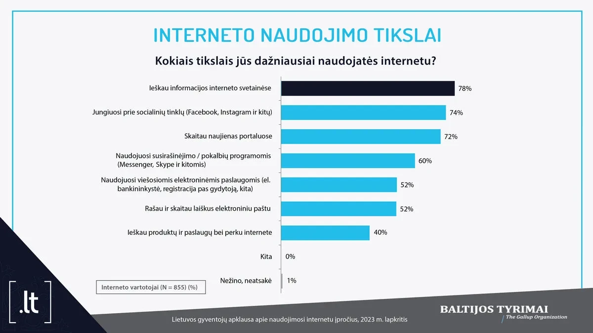 Interneto naudojimo įpročių tyrimas: senjorai – vengia, jaunimas – „gūglina“ ir švepluoja domenų varduose