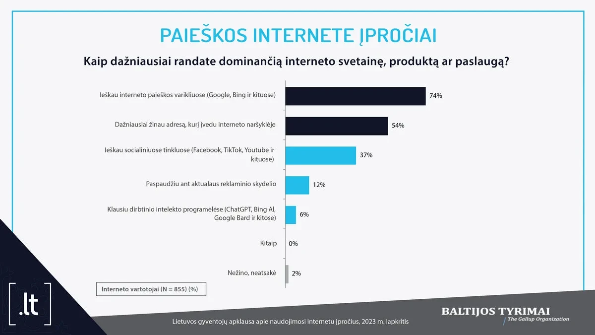 Interneto naudojimo įpročių tyrimas: senjorai – vengia, jaunimas – „gūglina“ ir švepluoja domenų varduose