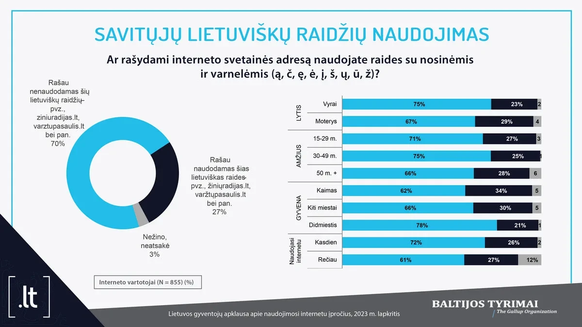 Interneto naudojimo įpročių tyrimas: senjorai – vengia, jaunimas – „gūglina“ ir švepluoja domenų varduose