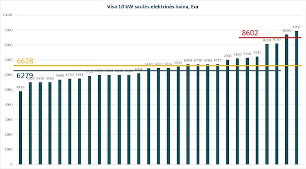 Vidutinė saulės modulių kaina dabar – 53 proc. mažesnė nei prieš metus