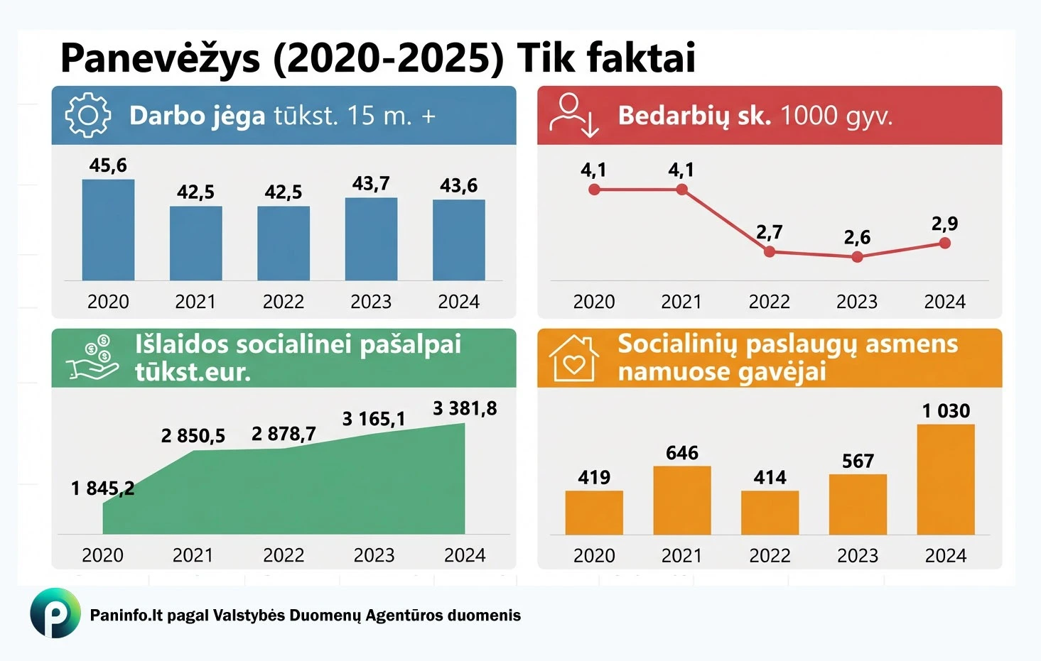 Panevėžys 2020-2025: Kaip meistriškai valdyti miesto nykimą