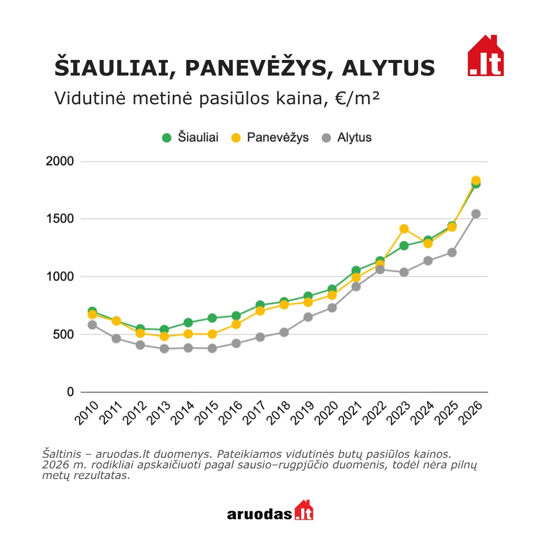 1 kv. m kainos istorija: per 15 metų butų kaina Lietuvoje išaugo 2,5 karto, o Panevėžyje – trigubai